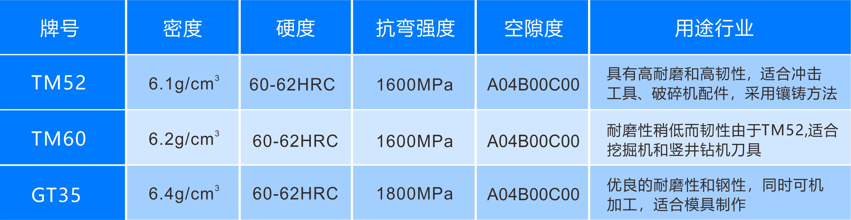  碳化鈦基金屬陶瓷合金牌號(hào)，性能及用途