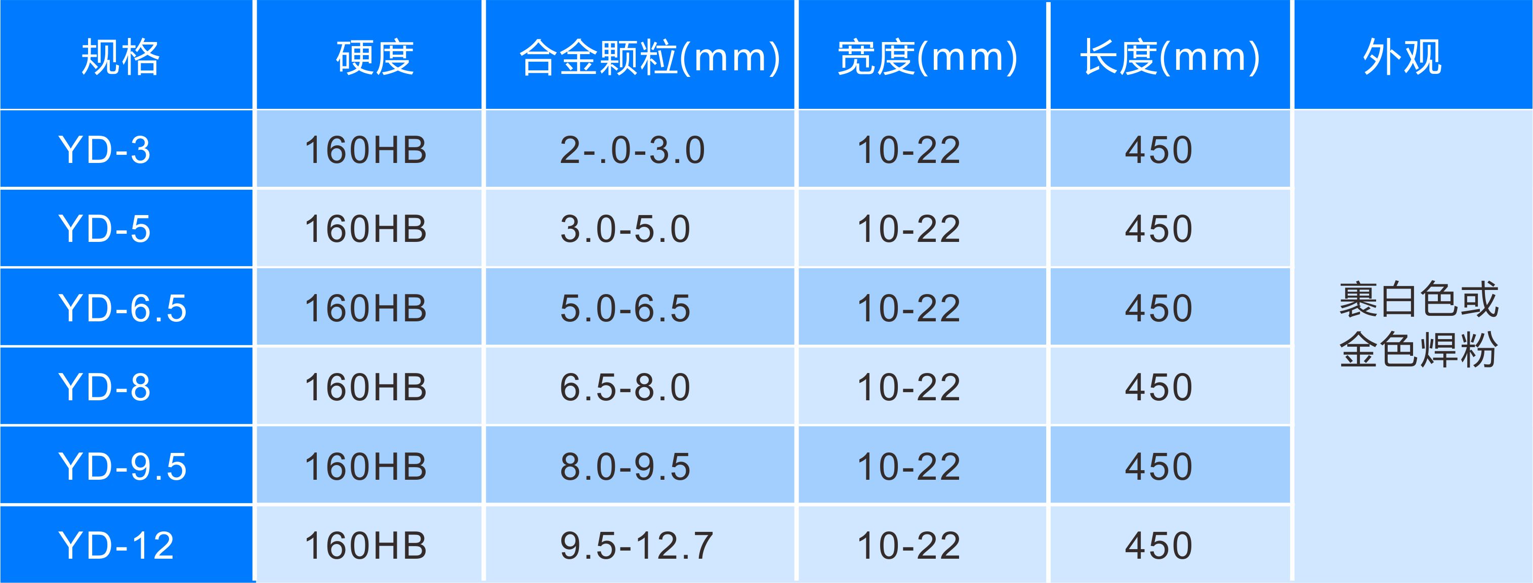 硬質合金YD-5焊條規(guī)格，牌號